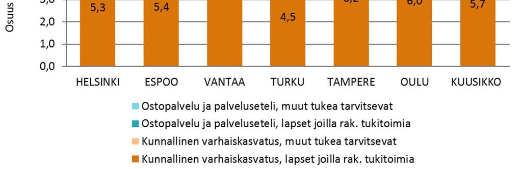 Tukea tarvitsevien lasten osuus kunnan järjestämässä varhaiskasvatuksessa olevista lapsista joulukuussa 2016 30.