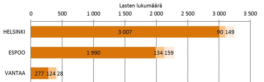 31. Lapsia palvelusetelillä järjestetyssä varhaiskasvatuksessa 1 joulukuussa 2016 sekä muutos vuodesta 2015 Lasten lukumäärä Osuus (%) varhaiskasvatuksessa olevista Muutos Lkm Muutos % Vantaa 939 7,9