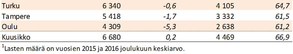 varhaiskasvatus: alle 3-vuotias lapsi 600,00 612,00 600,00 600,00 500,00 560,00 Kokopäiväinen varhaiskasvatus: 3 vuotta täyttänyt lapsi 330,00 428,00 350,00 360,00 300,00 262,50 Osapäiväinen