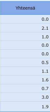 Datakentät valitaan halutun esitysmuodon mukaan, kuten lkm/ka/% (esimerkeissä valittuna henkilöiden Yhteensä