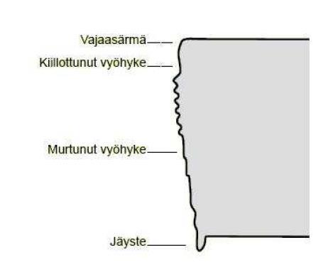 21 Laajin alue, jonka erottaa leikkauspinnasta, on murtunut vyöhyke. Se syntyy materiaaliin säröjen etenemisen suuntaisesti.