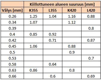 29 8 TULOKSET 8.1 Leikkausvälyksen vaikutus kiillottuneen alueen suuruuteen Taulukossa 4 on annettu leikkausreunaan syntyneen kiillottuneen alueen koko eri leikkausvälysten arvoilla.