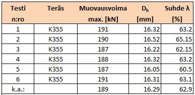 30 Taulukko 6.