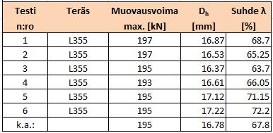 tulokset teräkselle L355.