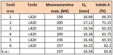 tulokset teräkselle K420.