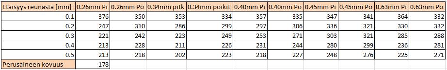 välittömät tulokset eri välyksillä leikatuille koemateriaaleille niin