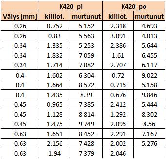 teräkselle L355 eri leikkausvälyksillä [mm].