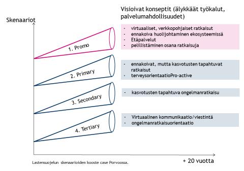 Kuvio 1. Lastensuojelun skenaarioiden kooste Case-Porvoosta. Vaikka tulokset ovat alustavia, ovat Porvoossa laadittujen skenaarioiden avulla saadut kokemukset rohkaisevia.
