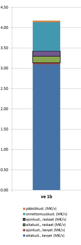 1b. Kehä IV, pohjoinen linjaus Hankkeen kuvaus Vantaan esittämän ehdotuksen mukainen uusi linjaus Poikkileikkaus 1+1-kaistainen Nopeusrajoitus 80 km/h Hankkeeseen kytkeytyvä uusi maankäyttö