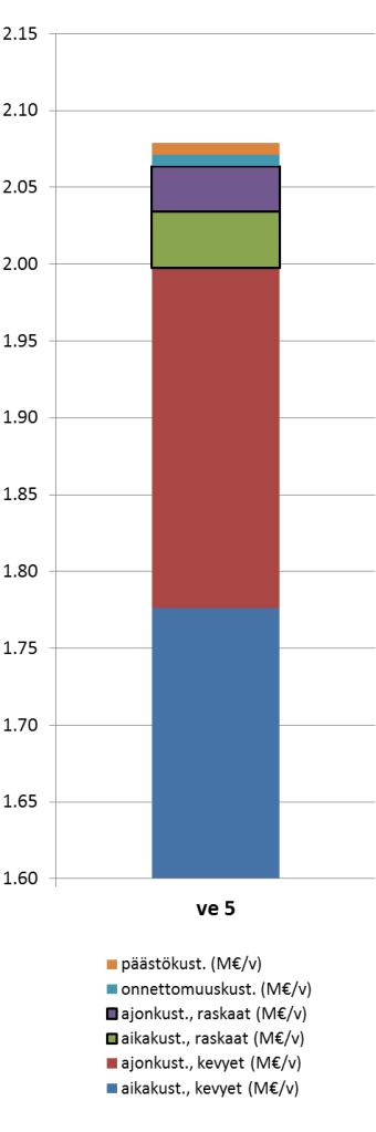 5. Hämeentien parantaminen Hankkeen kuvaus Poikkileikkaus 2+2-kaistainen välillä Rusutjärventie - Järvenpääntie Hankkeeseen kytkeytyvä uusi maankäyttö Hanke ei erityisesti mahdollista uutta