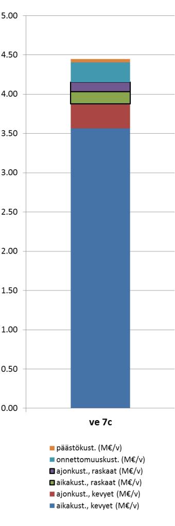 7c. Läntinen ohikulkutie (Katriinantie Nahkelantie Kt 45) Hankkeen kuvaus Tien linjaus Nahkelantien eteläpuolella on Tuusulan kunnasta saadun ehdotuksen mukainen ja pohjoispuolella Tuusulan