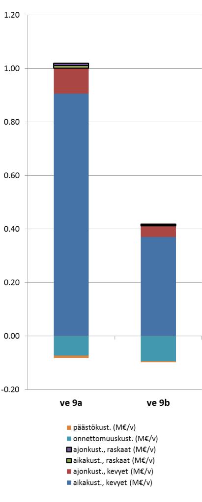 9a/b. Tuusulanjoentien jatke Hankkeen kuvaus Tien linjaus Tuusulan yleiskaavaluonnoksen mukainen Poikkileikkaus 1+1-kaistainen Nopeusrajoitus 50 km/h Vaihtoehto a: suuntaisliittymä Tuusulanväylälle