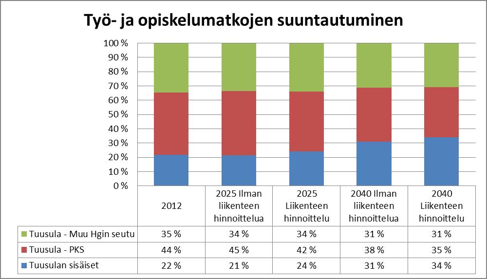 Tuusulasta alkavien työmatkojen suuntautuminen ja kulkutapaosuudet Nykytilanteen ennusteessa hieman alle puolet Tuusulasta alkavista työmatkoista suuntautuu pääkaupunkiseudulle, noin viidennes on