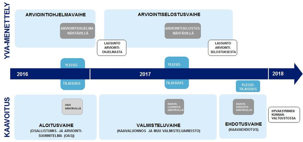 YVAN JA KAAVOITUKSEN YHTEENSOVITTAMINEN YVA-selostus nähtäville noin