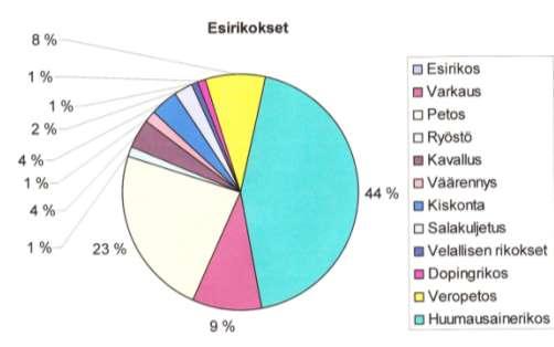 6 luvun 11. :n mukaiseen rajoitussäännökseen, jolla esirikoksen jälkiteko tehdään rankaisemattomaksi. Sama rankaisemattomuus koskee myös muita esirikokseen osallisia henkilöitä.