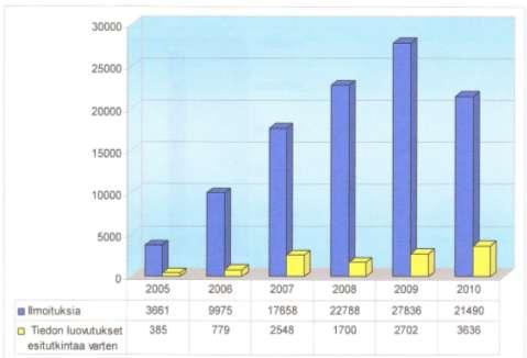 10 ja muiden turvaamistoimien määrät ovat pysyneet samalla tasolla vuodesta 2005 lähtien.