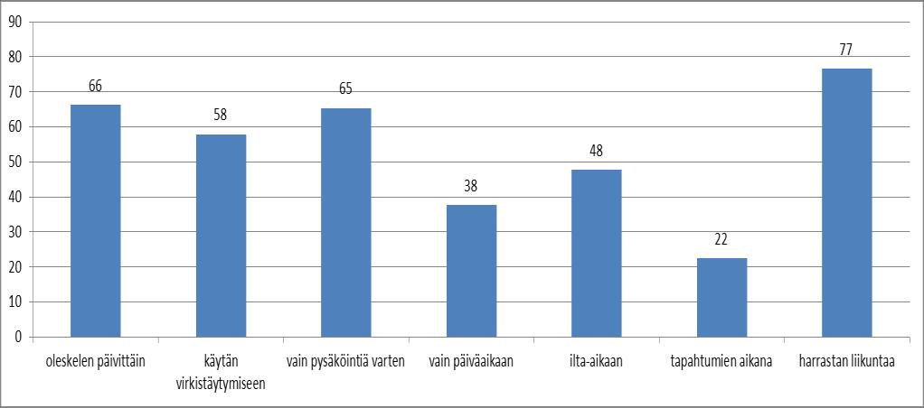 Alueen turvallisuus koettiin hyvänä. 19 % vastaajista koki kuitenkin turvattomuutta pimeään aikaan. Yli puolet vastaajista on tyytyväinen valaistukseen.