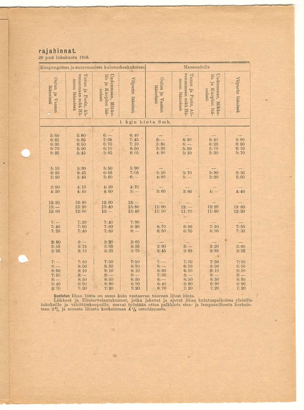 7:60 3:15 12:80 6; o 3:75 9:10 6:90 gj rajahinnat. 29 p:nä lokakuuta 1918. Kaupungeissa ja suuremmissa kulutuskeskuksissa Maaseudulla.