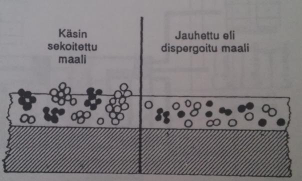 5 5 Dispergointi Dispergointi eli jauhatus on yksi tärkeimmistä vaiheista puhuttaessa maalin valmistuksesta ja se voidaan jakaa kolmeen päävaiheeseen: kostutukseen, erotukseen ja stabilointiin.