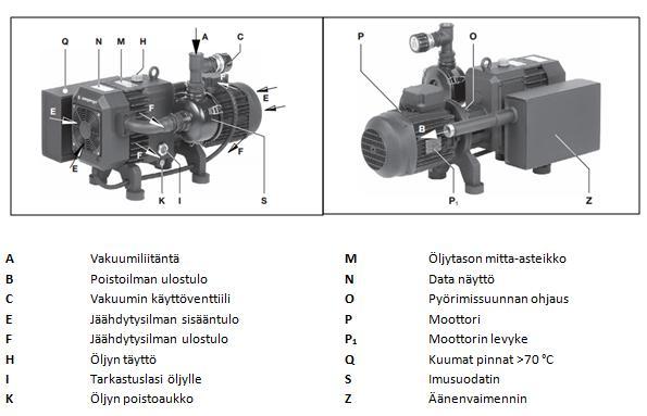 13 Kuva 4. Elmo Rietschle C-VLR 60 vakuumipumpun rakennekuvat [13] Kiertomäntäpumput kestävät suuria paine-eroja ja niitä käytetään suurten tilavuuksien pumppaamiseen.