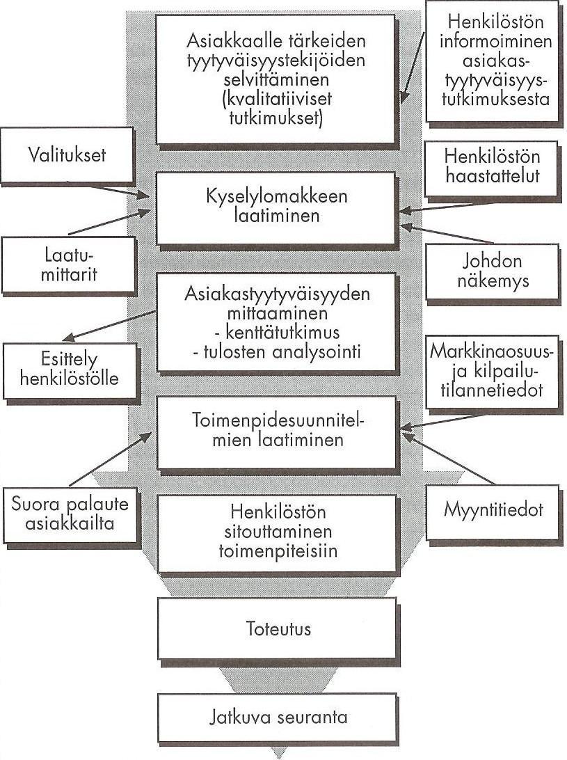 4.2 Asiakastyytyväisyystutkimuksen vaiheet Asiakastyytyväisyystutkimus on prosessi, joka etenee vaiheittain. (Ylikoski 2000, 156.