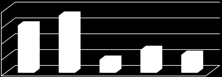 Ottelulippujen hinnat ovat sopivia 40% 30% 36% 30% 20% 10% 8% 14% 11% 0% Täysin samaa Osittain samaa En osaa sanoa Osittain eri Täysin eri Kuva 12.