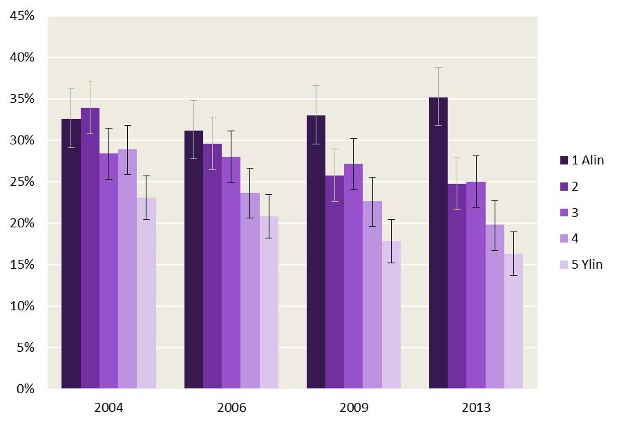 Kuvio 2. Terveytensä keskinkertaiseksi tai sitä huonommaksi kokeneiden ikävakioidut osuudet (%, 95 %:n luottamusvälit) 18 79 -vuotiaista vuosina 2004, 2006, 2009 ja 2013 tuloviidenneksittäin.