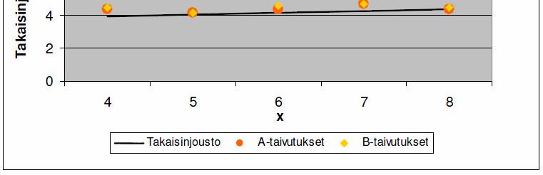 tarkkuudessa Takaisinjouston laskentaan ei toistaiseksi ole