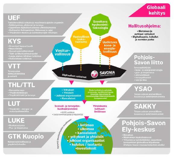 Sivu 12 / 95 Kuva 1 Savonia osana Pohjois-Savon arvoverkkoa. (Savonia -strategia 2017 2020. 2017).