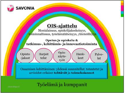 Sivu 13 / 95 3 OPETUSMENETELMÄT SAVONIASSA 3.1 OIS ajattelu Savoniassa Savoniassa opiskelijalle tarjotaan työelämäläheistä oppimista jokaisessa tutkinto-ohjelmassa.