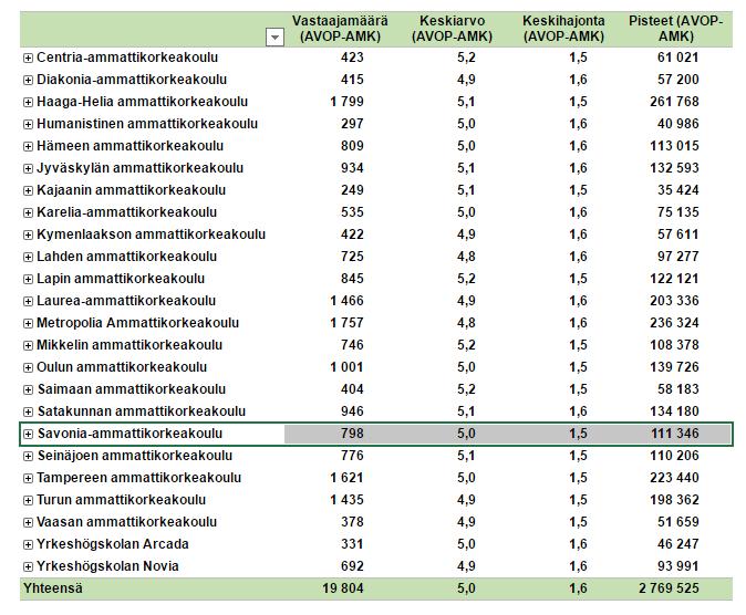 Sivu 30 / 95 Taulukko 1. Ammattikorkeakoulujen valmistumisvaiheen koulukohtainen opiskelijapalaute.