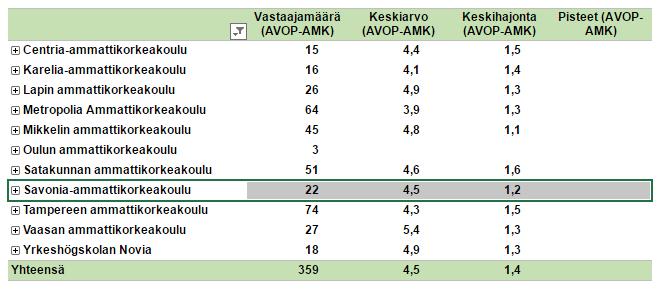 Sivu 32 / 95 Taulukko 3. Kysymys: Minulla oli riittävästi mahdollisuuksia soveltaa teoriaopintoja käytäntöön.