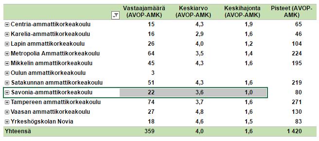 Sivu 34 / 95 Taulukko 6. Kysymys: Itsenäistä opiskelua oli sopivasti.