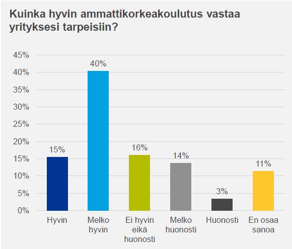 Sivu 44 / 95 yrityksistä arvioi opiskelijaprojektit ja harjoittelut hyödylliseksi yhteistyömuodoksi. (Heikinheimo 2017) Kuvio 2. Kuinka hyvin ammattikorkeakoulutus vastaa yrityksen tarpeita.