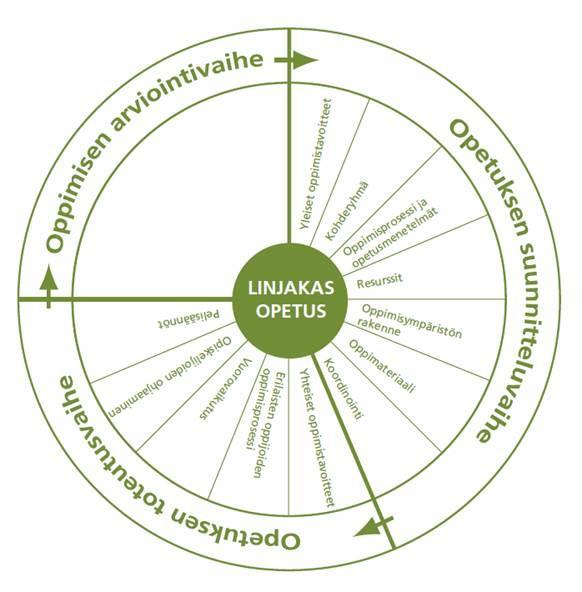 Sivu 57 / 95 7.2.5 Kuinka opiskelija tietää mitä häneltä odotetaan? Kuva 3. Linjakas opetus (Pönkä 2013).