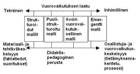 Sivu 63 / 95 Luokkaopetuksen tukena käytettynä verkko ei ole opetus-oppimisvuorovaikutuksen ytimessä.