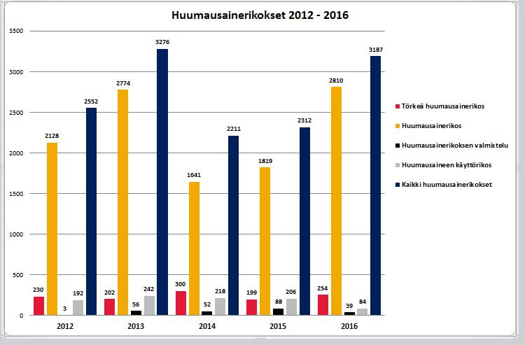 rikokset 2003-2016