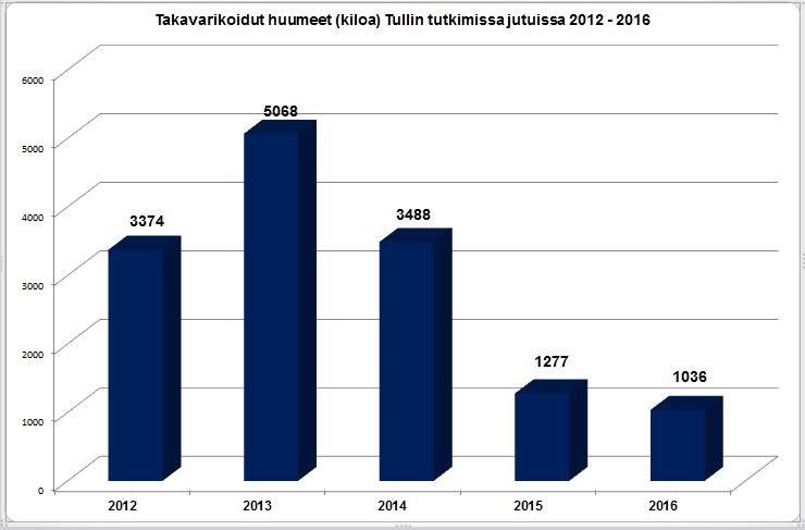 Rikosten määrä korkealla tasolla internet merkittävässä asemassa Tullin tietoon tuli vuonna 2016 yhteensä 9 581 rikosta (2015: 9 656).