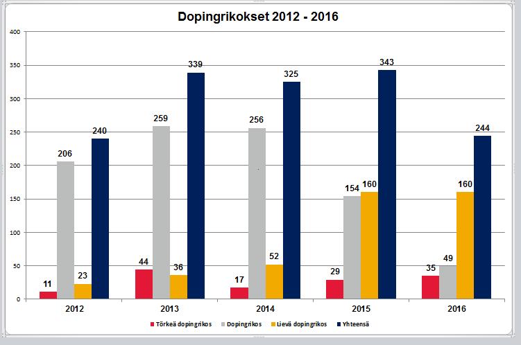 Kuvio 5. Dopingrikokset 2012-2016 Kuvio 6.