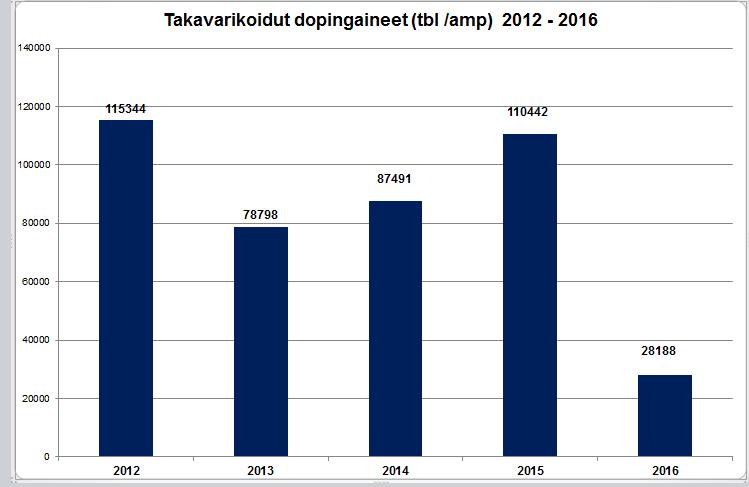 yhteensä 244, joka on 99 rikosta vähemmän kuin edellisenä vuonna (343).