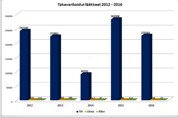 Yhteensä dopingaineita sisältäviä nesteitä takavarikoitiin 6 035 ml eli kuutisen litraa ja jauheita 2 135 grammaa sekä lisäksi kuiva-aineampullijauheita 6 727 mg (mm kasvuhormoni).