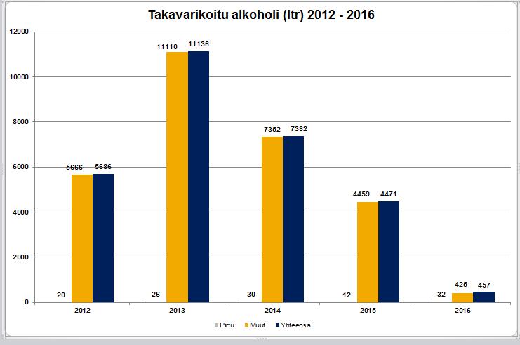 Nuuskaa takavarikoitiin ennätyksellisen paljon Savukkeita otettiin vuonna 2016 tullin haltuun 4 288 555 kpl. Määrä oli noin 900 000 kpl enemmän kuin vuonna 2015.