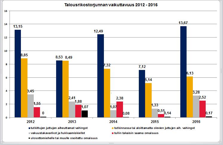 Kuvio 14. Talousrikostorjunnan vaikuttavuus 2012-2016 Veropetokset kasvussa samoin talousrikostorjunnan vaikuttavuus Veropetosrikoksia kirjattiin vuonna 2016 yhteensä 914 kappaletta (2015:856).