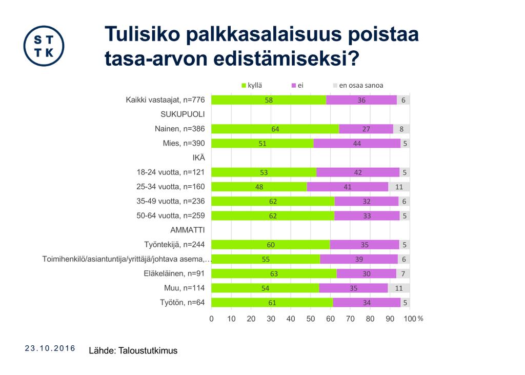 PALKKASALAISUUDEN PURKAMINEN MAHDOLLISTA MYÖS LAINSÄÄDÄNNÖN KAUTTA Saksassa hallitus on sopinut, että yli 200 hengen yrityksissä työntekijöillä on oltava mahdollisuus vertailla miesten