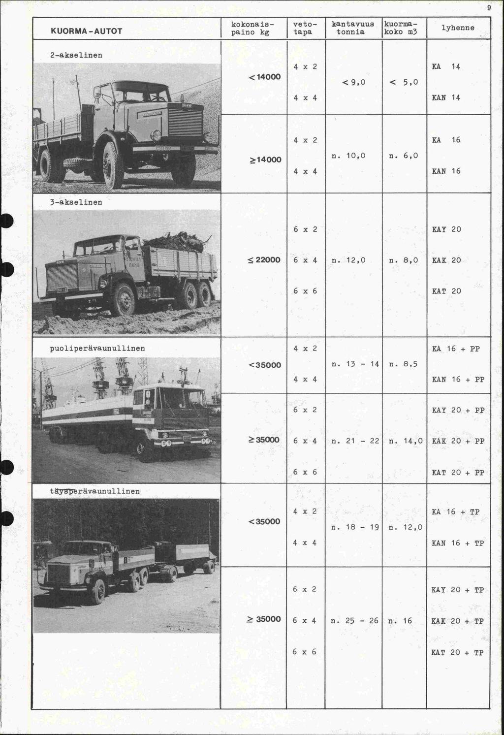 kokonais- veto- kantavuus Io1h1_ 1 henne KUORMA - AUTOT paino kg tapa tonnia koko m3 2-akselinen <14000 4x2 Kit 14 <9,0 < 5,0 KAN 14 J 4 tät ^ 14000 ' 3-akselinen 1 - TT x 2 KA 16 n. 10,0 n.