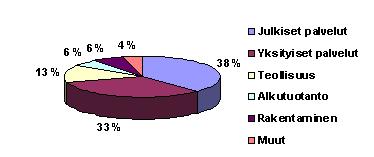 Koko Lappi väestö 184 3 (2007), muutos 1-8/2008 abs. -721 (-0,4 %) väestönmuutos (2000-2007) abs. -7378 pros.