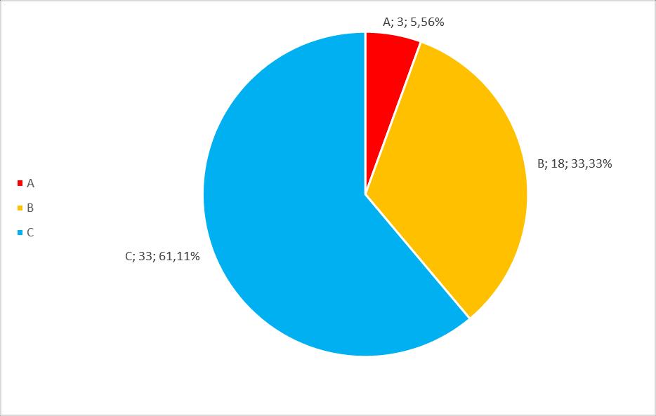 34 Kuva 8. Hiililuolan kriittiset laitteet. Kuvasta 8 huomataan, että hiililuolassa C-luokkaan kuuluu suurin osa laitteista.