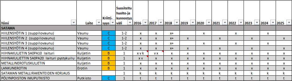 37 Taulukko 5. Kunnossapidon kohteet satamassa vuosina 2016 2025. Muiden sataman laitteiden osalta tulevaisuudessa jatkettaisiin edellisvuosien mukaisesti huoltoja ja tarkastuksia.