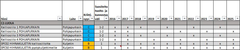 39 Taulukossa 7 on esitetty suunnitelma kunnossapidolle C2-luolassa vuoteen 2025 asti. Taulukosta on rajattu pois kunnostushistoria vuosilta 2000 2015. Taulukko 7.