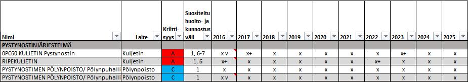 40 Taulukossa 8 on esitetty suunnitelma pystynostinjärjestelmän kunnossapidolle vuoteen 2025 asti. Taulukosta on rajattu pois kunnostushistoria vuosilta 2000 2015. Taulukko 8.